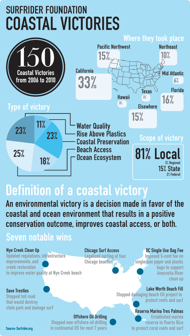 Surfrider's 150 Victories. A job well done.