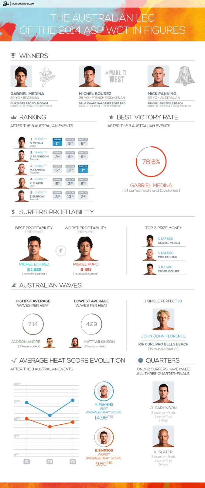 surfagram-the-australian-leg-of-the-2014-asp-wct-in-figures