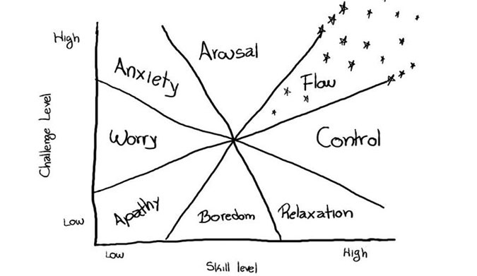 Flow state graph. |Illustration: Jiro Taylor