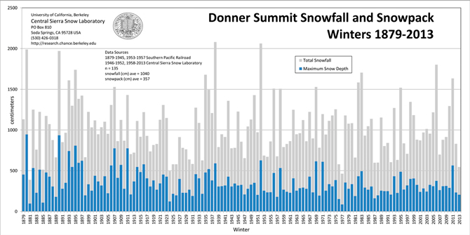 2013_Snowfall_Snowpack_Chart