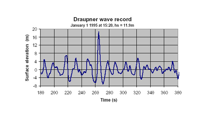 The recorded wave height of the Draupner Wave. Image: Paul Taylor/Dept of Engineering Science, Oxford University