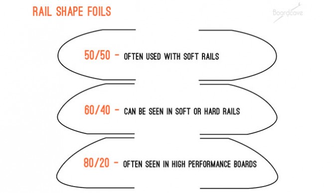 Different foils help your rail bite into the wave for better performance.