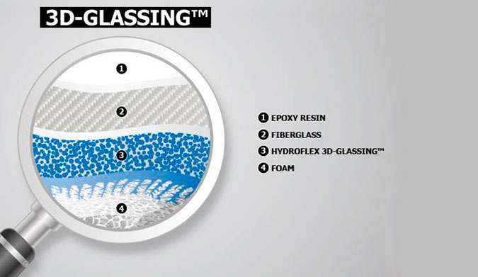 Cross section illustration of how Hydro Flex Technology works, anchoring the fiberglass “skin” to the blank.