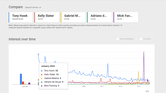 Kelly, Mick, Medina and ADS compared to Tony Hawk 2005-2016. Far right Mick V Shark