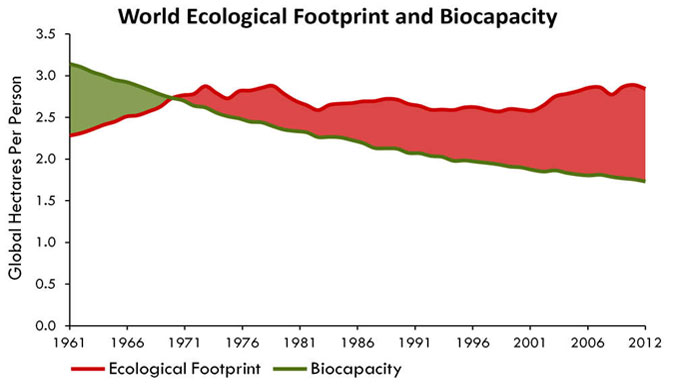 The balance between the availability and our demand had a turning point around the late 1960s. Photo: Global Footprint Network.