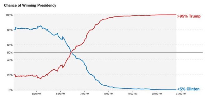 The New York Times election prediction graph and its changes over five hours. Take nothing for granted. Ever.