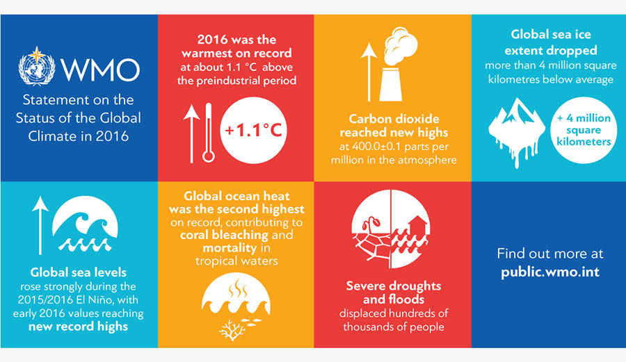 This is science. It is real. Image: World Meteorologic Organization.