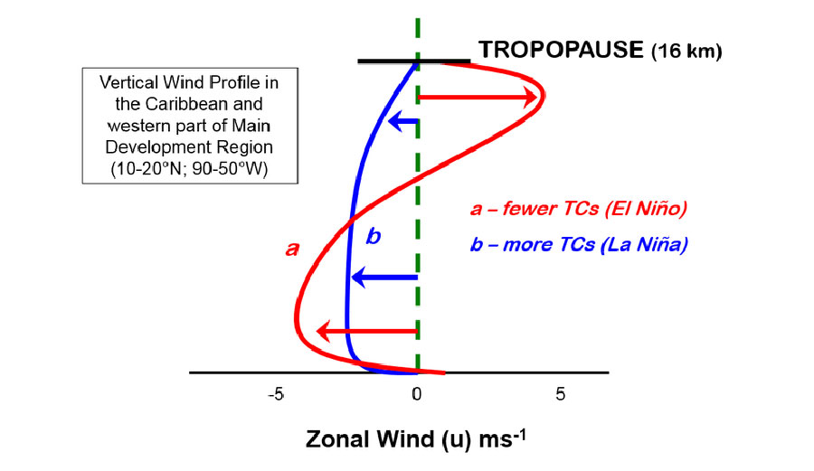 Changes in wind direction with height in the atmosphere in the Caribbean and western tropical Atlantic associated with El Niño (fewer hurricanes) and La Niña (more hurricanes).