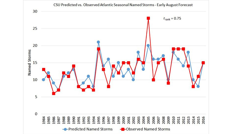 Predicted vs. observed named storms for the early August seasonal hurricane forecast from Colorado State University.