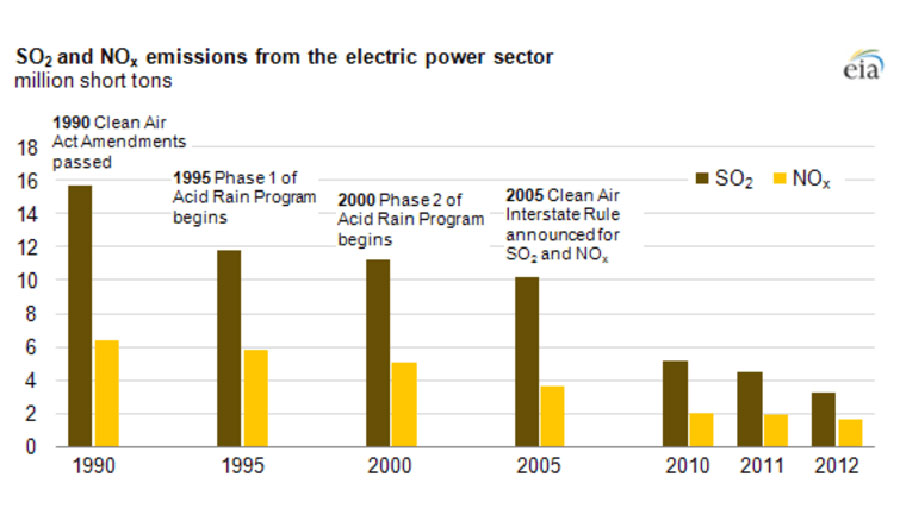 Reductions in sulfur dioxide and nitrogen oxide emissions from U.S. electric power plants, due largely to laws requiring pollution control technologies at coal-fired power plants, and more recently, a shift from coal to natural gas generation. USEIA