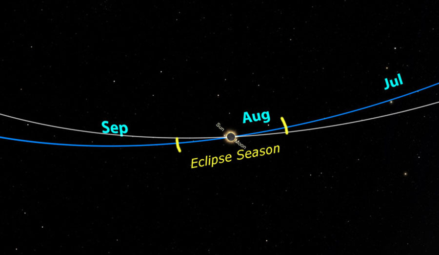 The blue line shows the ecliptic, the path the sun appears to take in our sky as viewed from Earth. The white line shows the moon’s orbit. For eclipses to happen, both the sun and the moon need to be within the area marked with yellow brackets. Image: John French, Abrams Planetarium, CC BY-ND