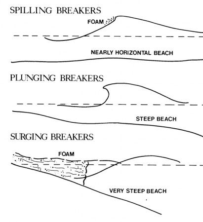 Spilling, Surging, Plunging: The Science Of Breaking Waves | The Inertia