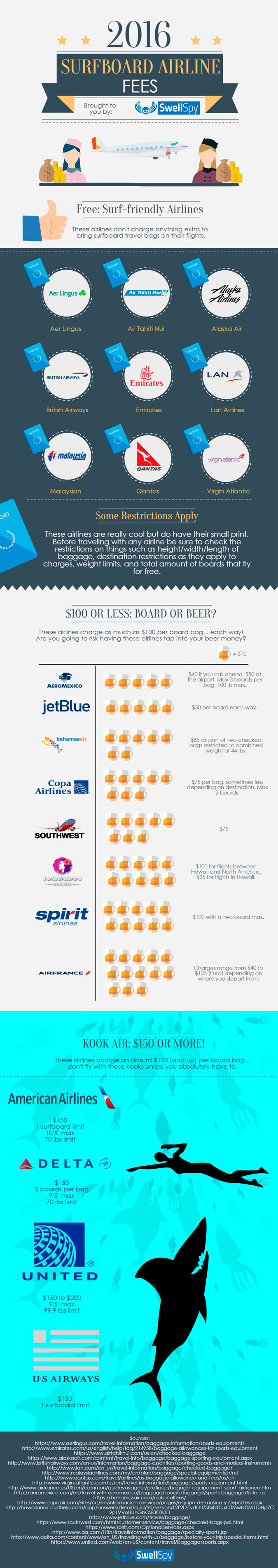 Infographic Analyzes 21 Airline Surfboard Fees The Inertia