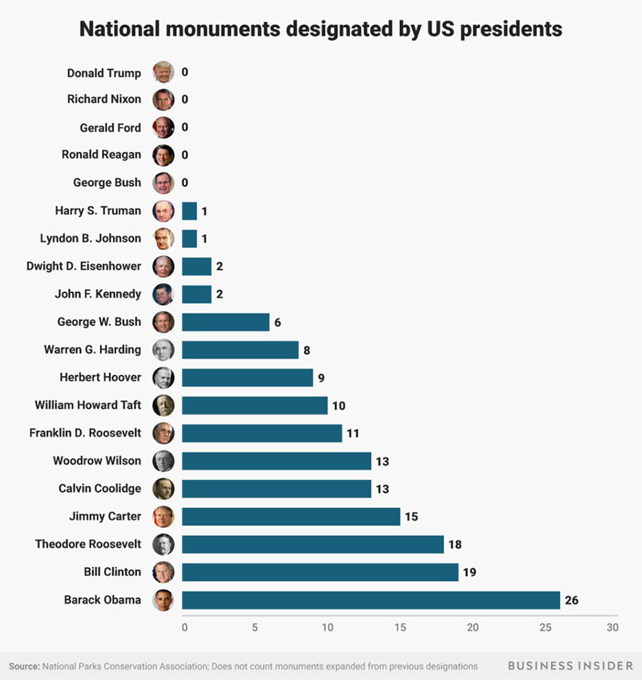 Presidents national monuments