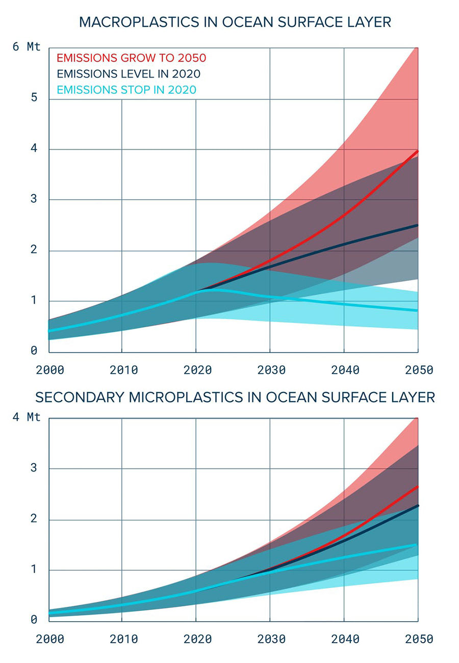 Plastic emissions from land are projected to climb into the future.