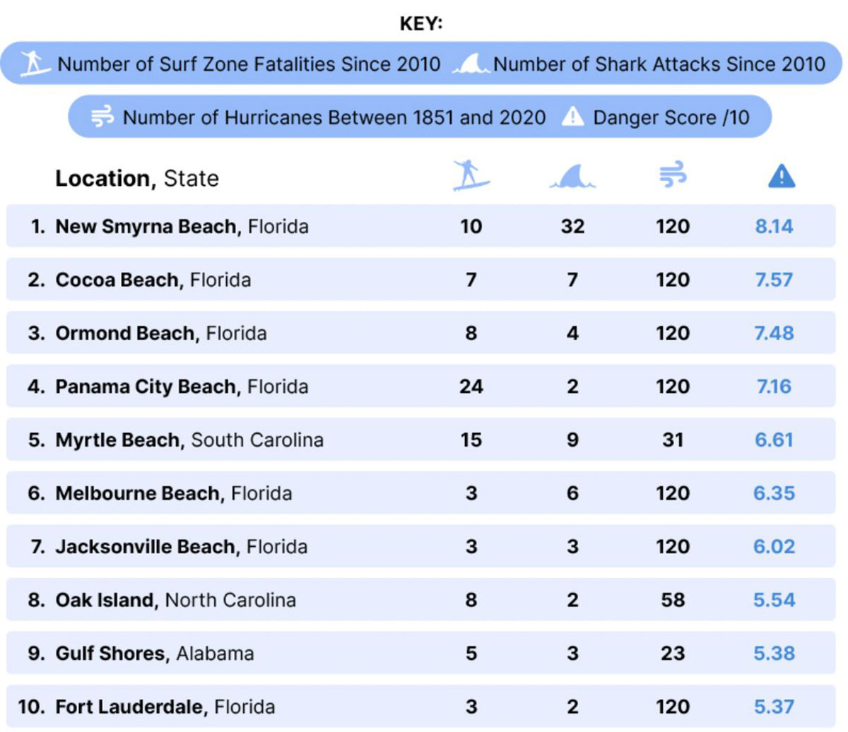 10 Most Dangerous Beaches in America