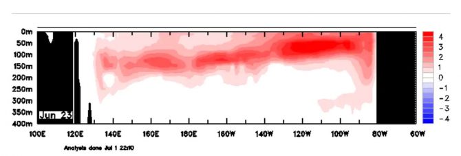 the Pacific Ocean along the equator is heating up.