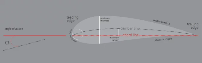 Camber and Chord AXIS Foils